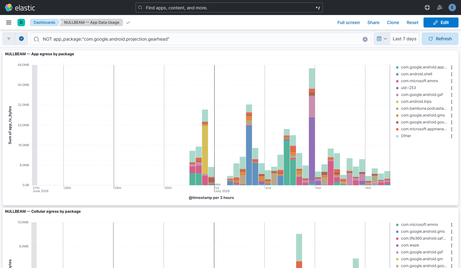 Kibana dashboard showing a 7-day overview of per-app network traffic on my phone