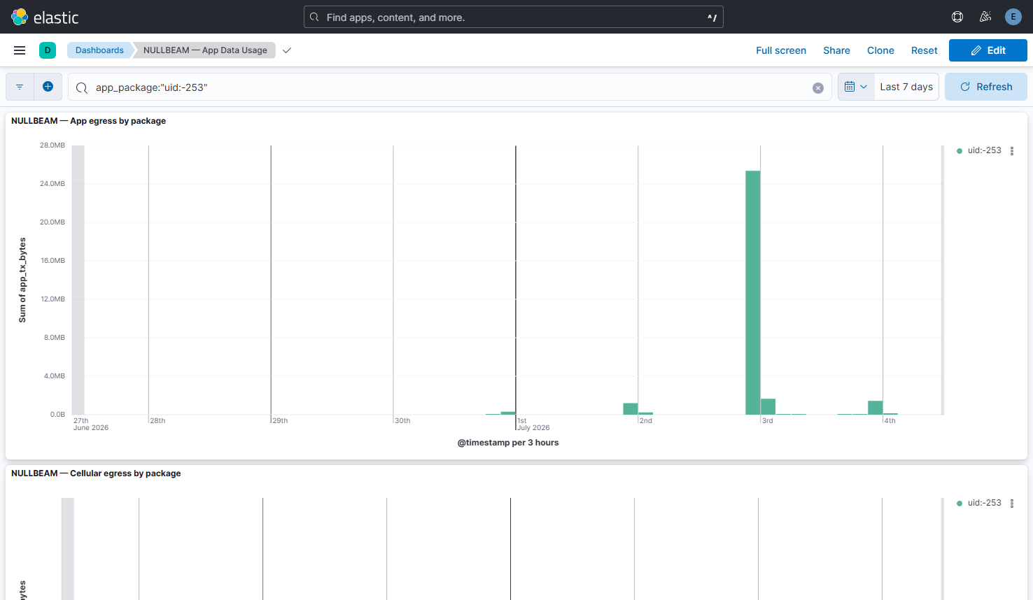 Kibana graph filtered to uid:-253 showing traffic spikes only at night